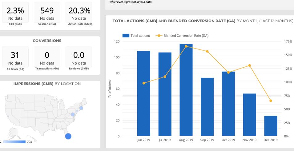 Báo cáo SEO và theo dõi chuyển đổi